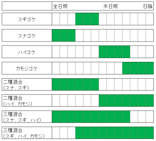 苔の日照表